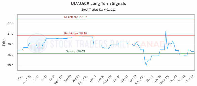 Stock Chart for ULV.U:CA