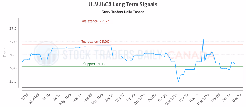 Stock Chart for ULV.U:CA