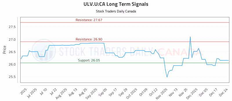 Stock Chart for ULV.U:CA