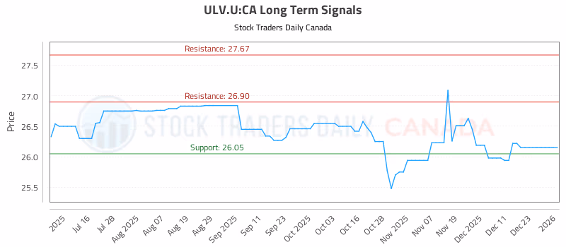 Stock Chart for ULV.U:CA