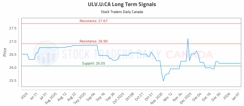 Stock Chart for ULV.U:CA