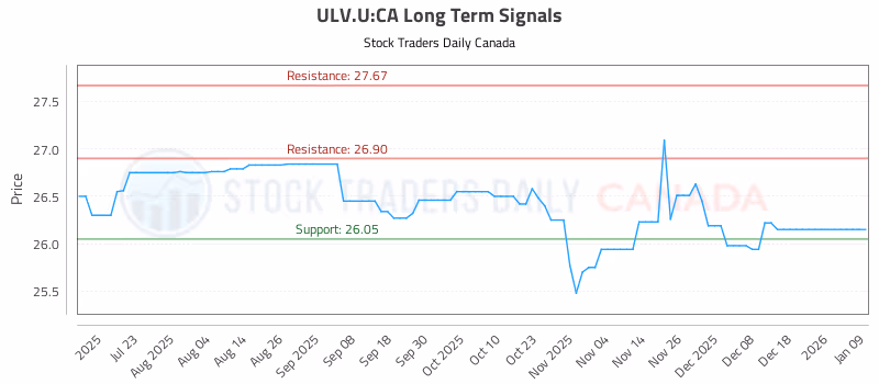Stock Chart for ULV.U:CA