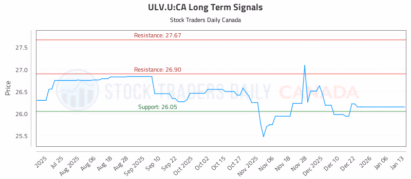 Stock Chart for ULV.U:CA