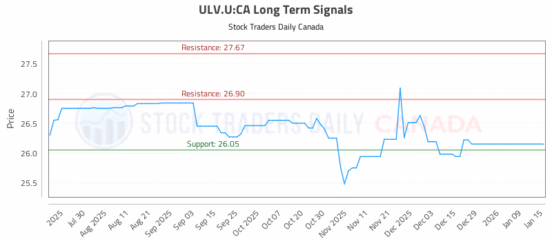 Stock Chart for ULV.U:CA