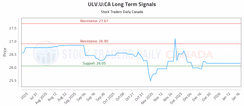 Stock Chart for ULV.U:CA