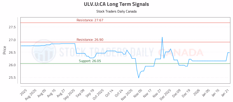 Stock Chart for ULV.U:CA