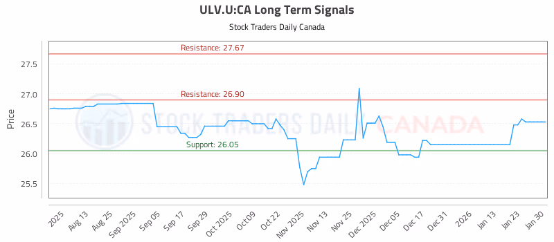 Stock Chart for ULV.U:CA