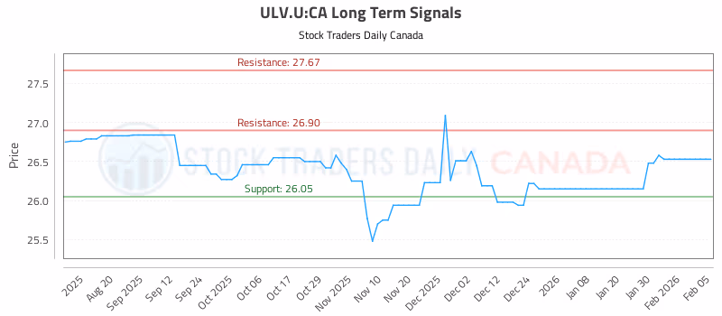 Stock Chart for ULV.U:CA