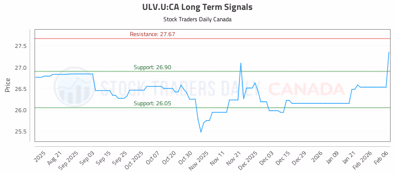 Stock Chart for ULV.U:CA