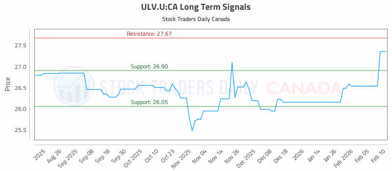 Stock Chart for ULV.U:CA