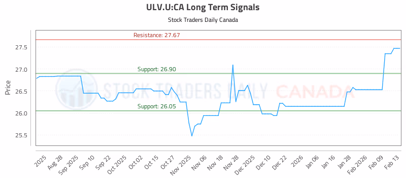 Stock Chart for ULV.U:CA