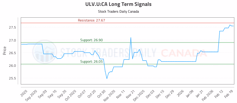 Stock Chart for ULV.U:CA