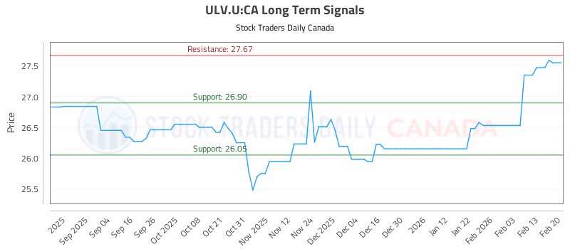 Stock Chart for ULV.U:CA