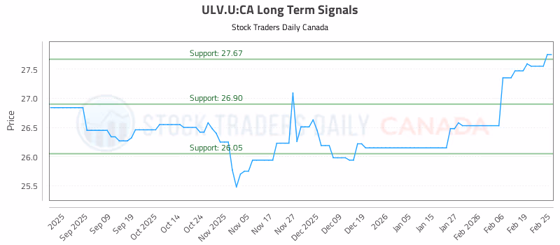 Stock Chart for ULV.U:CA