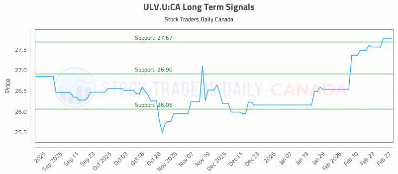Stock Chart for ULV.U:CA
