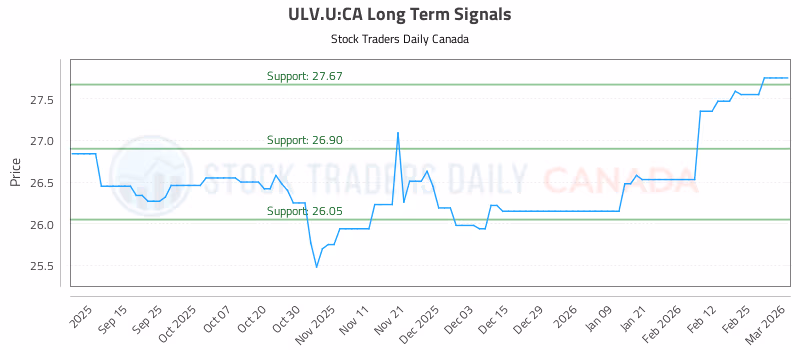 Stock Chart for ULV.U:CA