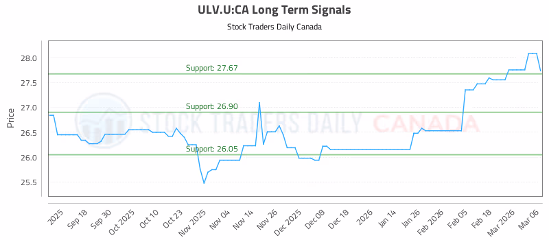 Stock Chart for ULV.U:CA