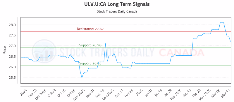 Stock Chart for ULV.U:CA