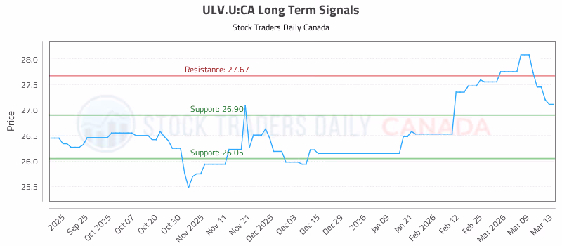 Stock Chart for ULV.U:CA