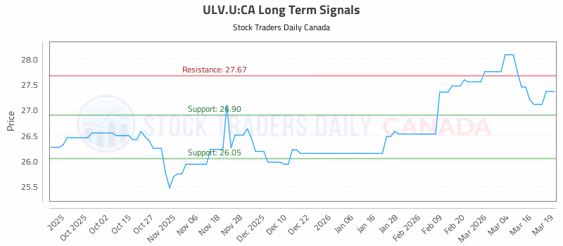 Stock Chart for ULV.U:CA