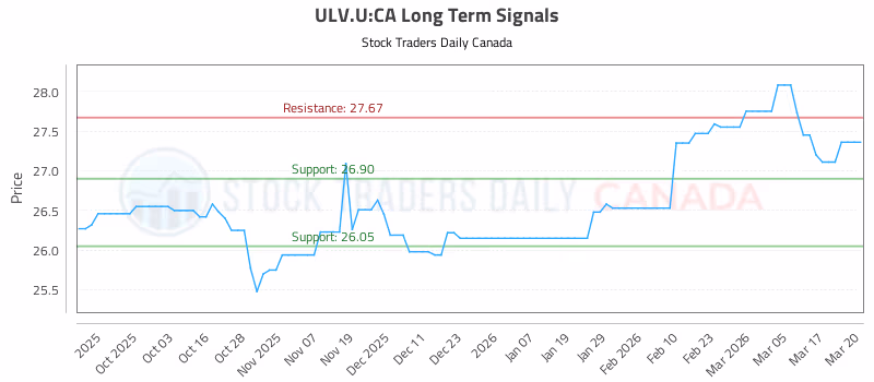 Stock Chart for ULV.U:CA