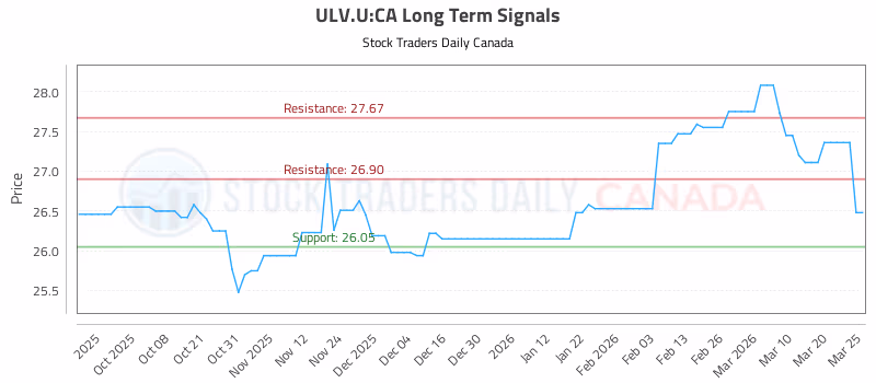 Stock Chart for ULV.U:CA