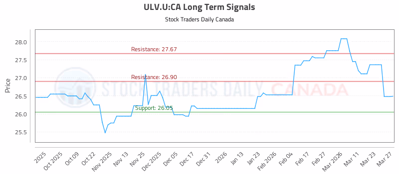 Stock Chart for ULV.U:CA