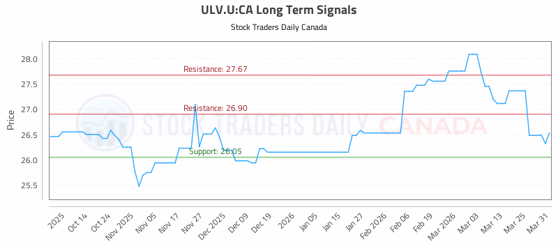 Stock Chart for ULV.U:CA