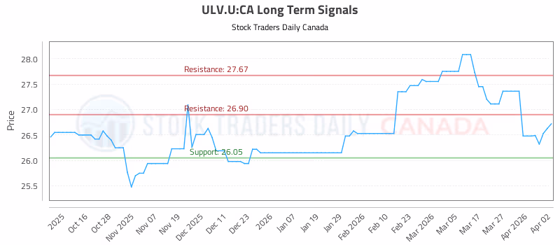 Stock Chart for ULV.U:CA