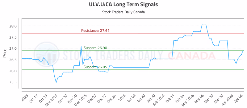Stock Chart for ULV.U:CA