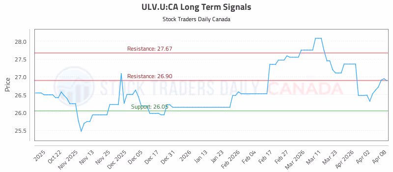 Stock Chart for ULV.U:CA