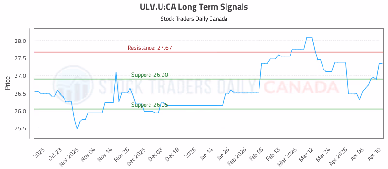 Stock Chart for ULV.U:CA
