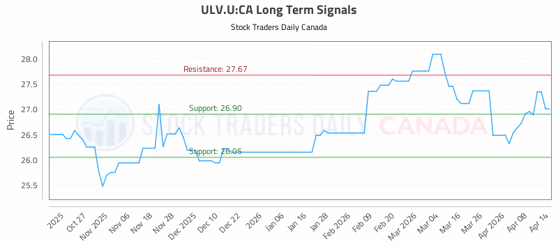 Stock Chart for ULV.U:CA