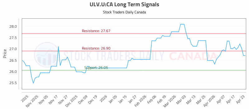 Stock Chart for ULV.U:CA