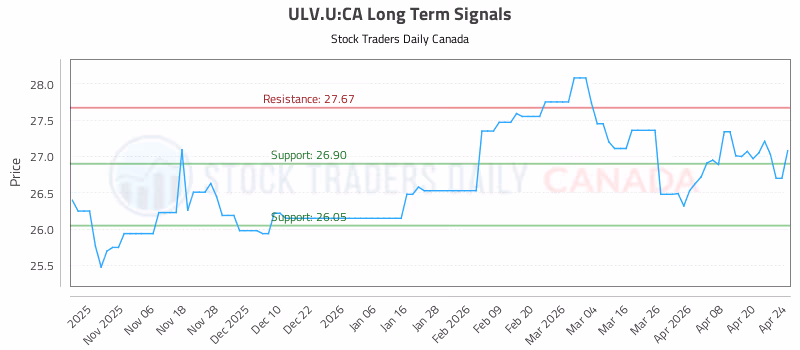 Stock Chart for ULV.U:CA