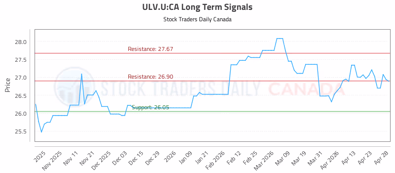 Stock Chart for ULV.U:CA