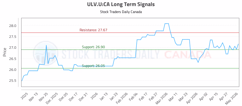 Stock Chart for ULV.U:CA