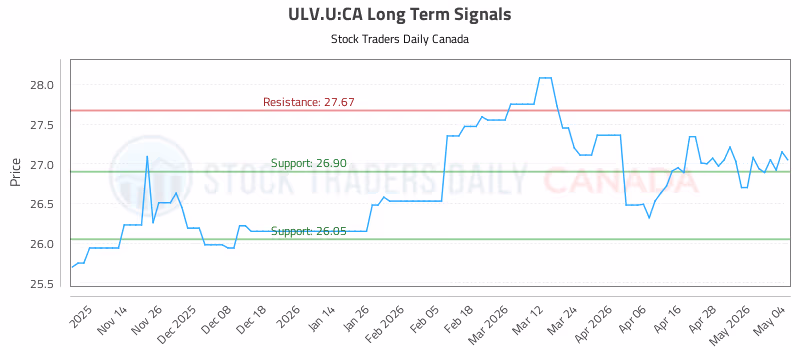 Stock Chart for ULV.U:CA