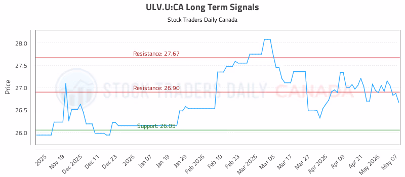 Stock Chart for ULV.U:CA
