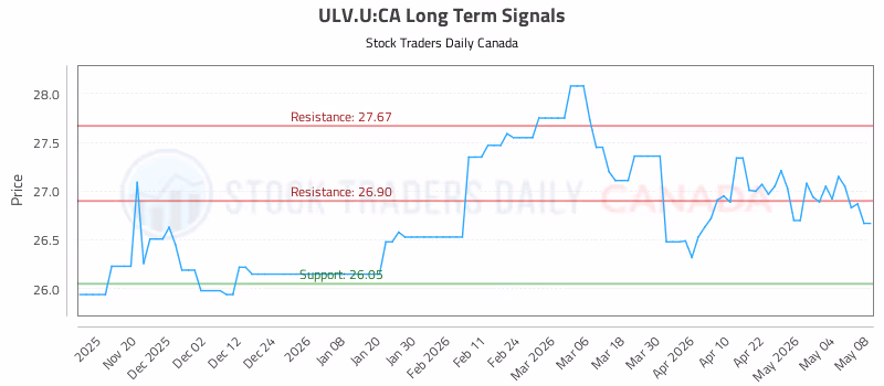 Stock Chart for ULV.U:CA