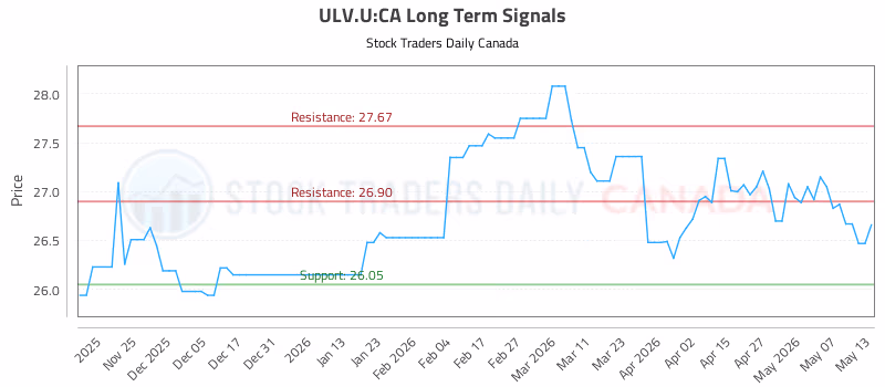 Stock Chart for ULV.U:CA