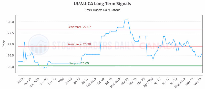 Stock Chart for ULV.U:CA