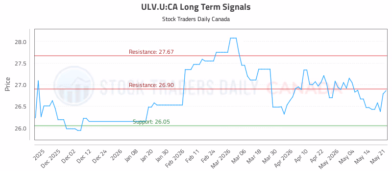 Stock Chart for ULV.U:CA