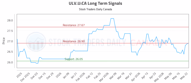 Stock Chart for ULV.U:CA