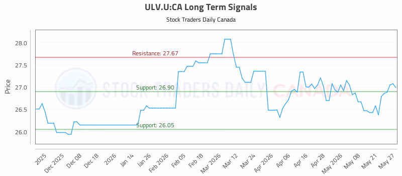 Stock Chart for ULV.U:CA