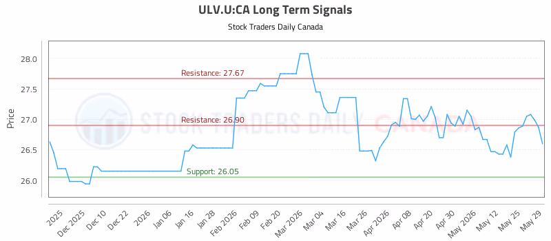 Stock Chart for ULV.U:CA