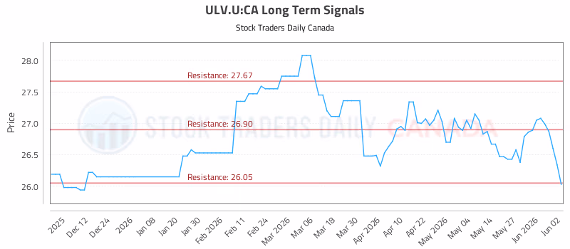 Stock Chart for ULV.U:CA