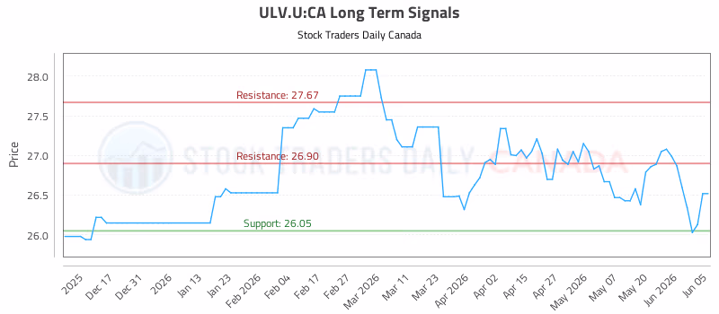 Stock Chart for ULV.U:CA