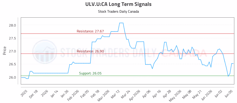 Stock Chart for ULV.U:CA