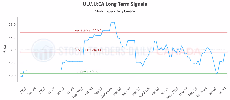 Stock Chart for ULV.U:CA